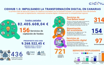 CIDIHUB supera sus objetivos en su fase 1.0 y refuerza su contribución a la agenda de transformación digital de Canarias
